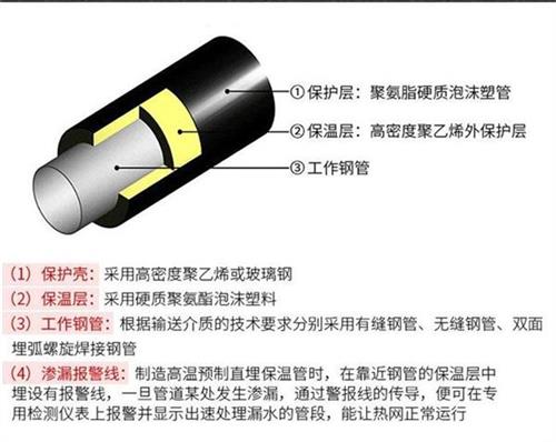 韶关预制直埋保温管产品保温结构