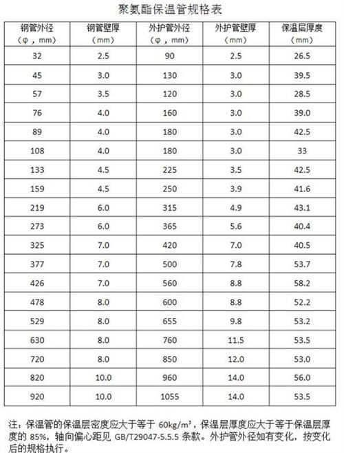 韶关热力聚氨酯保温管产品规格尺寸
